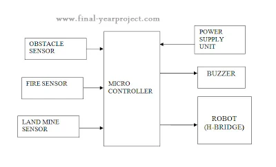 Super Intelligent Robot ECE Project