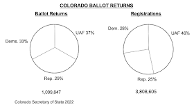 Colorado Ballot Returns