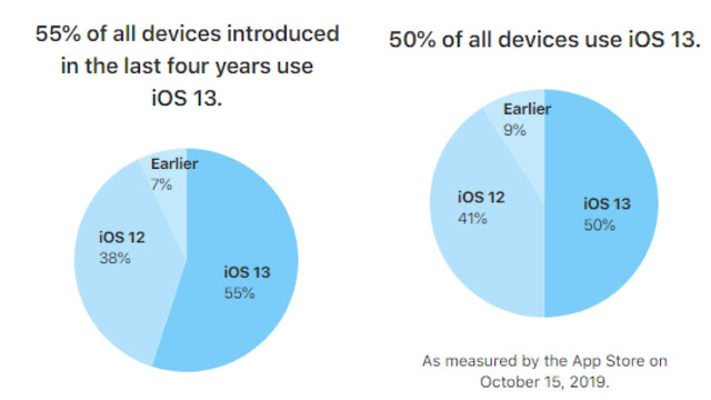 تقول آبل إن iOS 13 يعمل الآن على 50٪ من جميع أجهزة iPhone