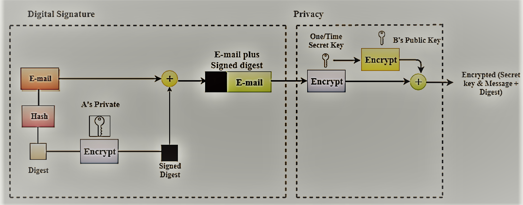What is PGP in network security in Hindi