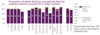 Proportion of adults living in a household that has used the internet to watch TV or video content