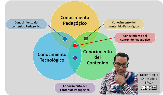 Docentes del Siglo XXI: Modelo TPACK