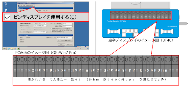 ピンディスプレイを使用するにチェックが入ったPC画面、右上にブレイルテンダー、中央下に点字ディスプレイの拡大図