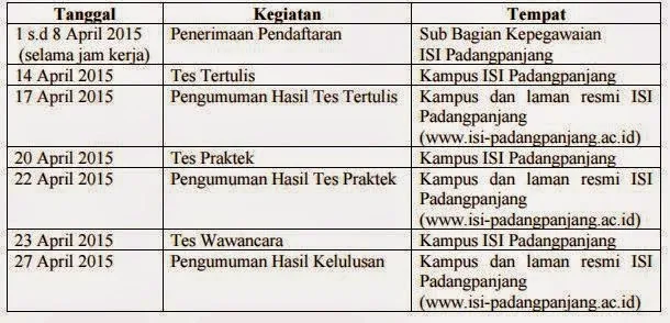 Lowongan Kerja Penerimaan Calon Pegawai Honnorer ISI Paadang Panjang 