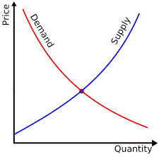 Law of Supply and demand