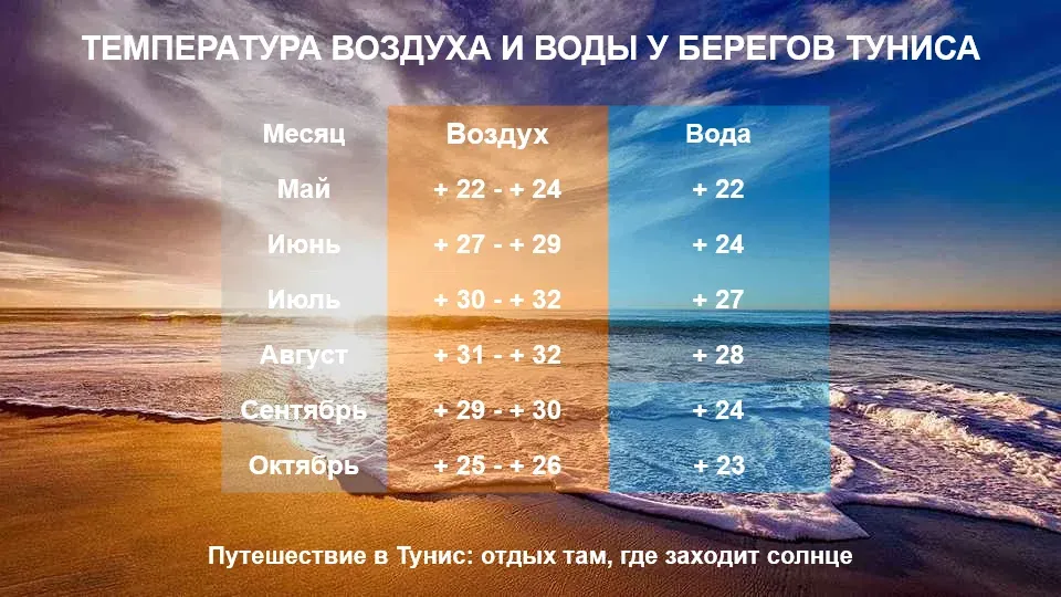 На инфографике: погода по месяцам — с начала мая до конца октября