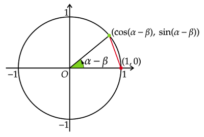 始線と角α-βをなす単位円の半径