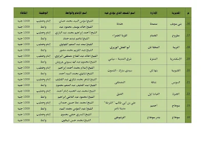 ننشر أسماء المتميزين في الأنشطة الدعوية والعلمية بالمساجد الكبرى( 138) ألف جنيه مكافأة للمتميزين ( الأفضل أداءً)