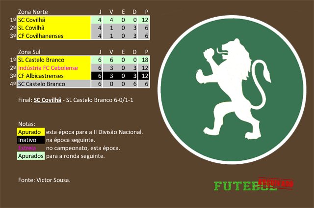 classificação campeonato regional distrital associação futebol castelo branco 1945 sporting covilhã