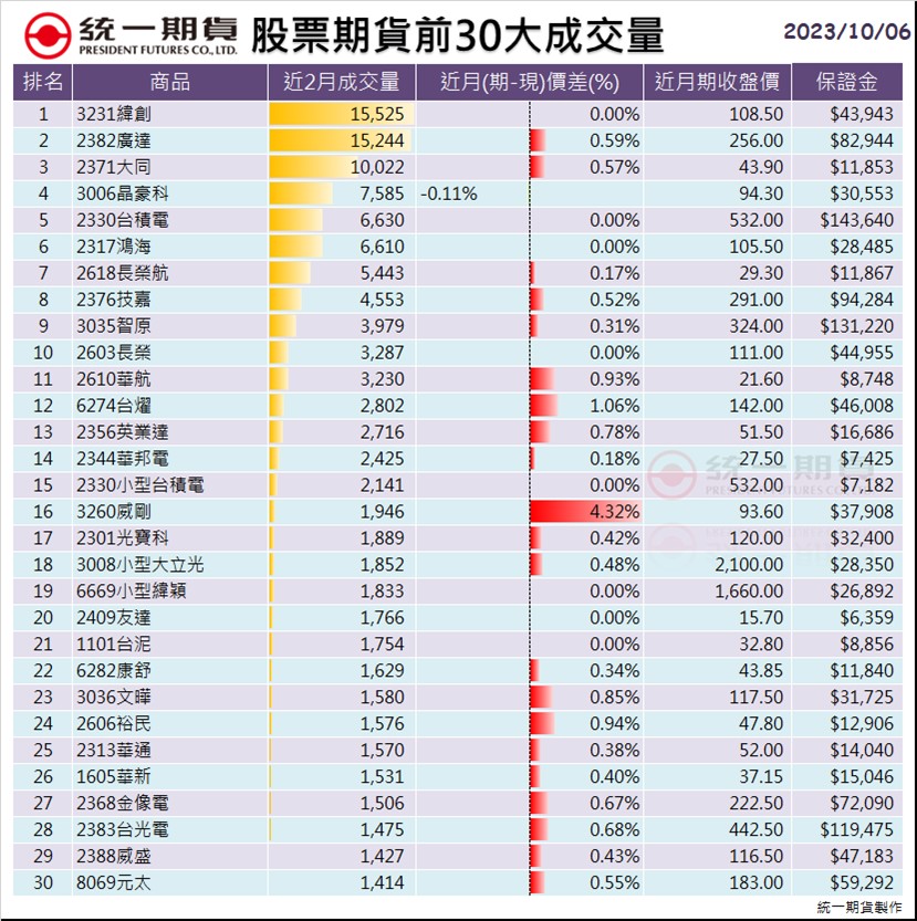 股票期貨(個股期貨)前30大成交量_統一期貨 (台中)