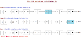 Java Coding Interview Questions