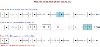 Java Coding Interview Questions