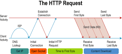 Get web httprequest in odoo - HTTP Request