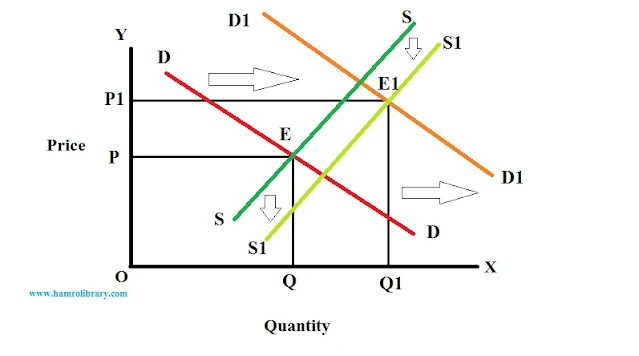 Effect-of-shift-in-both-demand-and-supply-curve-2