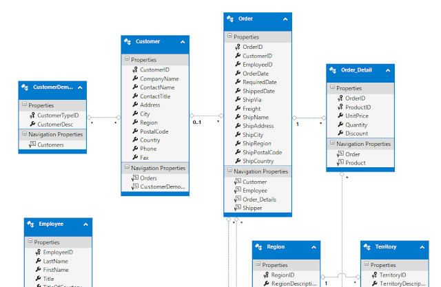 Northwind Entity Model is created