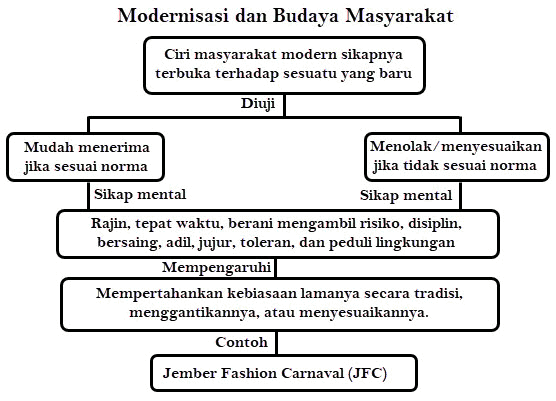 Modernisasi dan Budaya Masyarakat