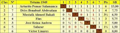 Torneo Nacional de Ajedrez Tetuán 1949, clasificación estimada 1