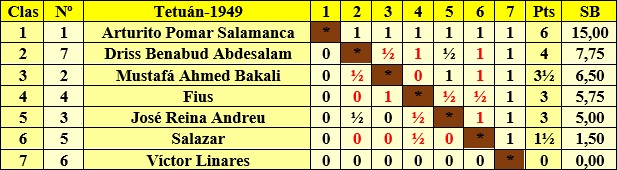 Torneo Nacional de Ajedrez Tetuán 1949, clasificación estimada 1