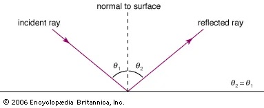 1.4 - properties of light