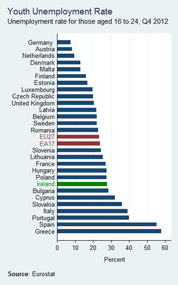 Youth Unemployment Rate