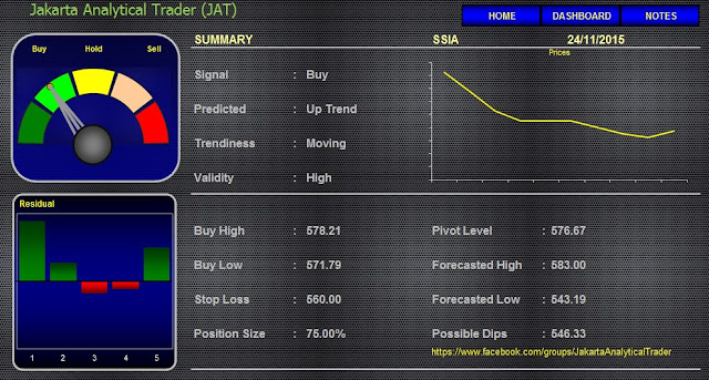 Analisa Saham SSIA  24 November 2015