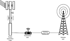 Radio transmitters