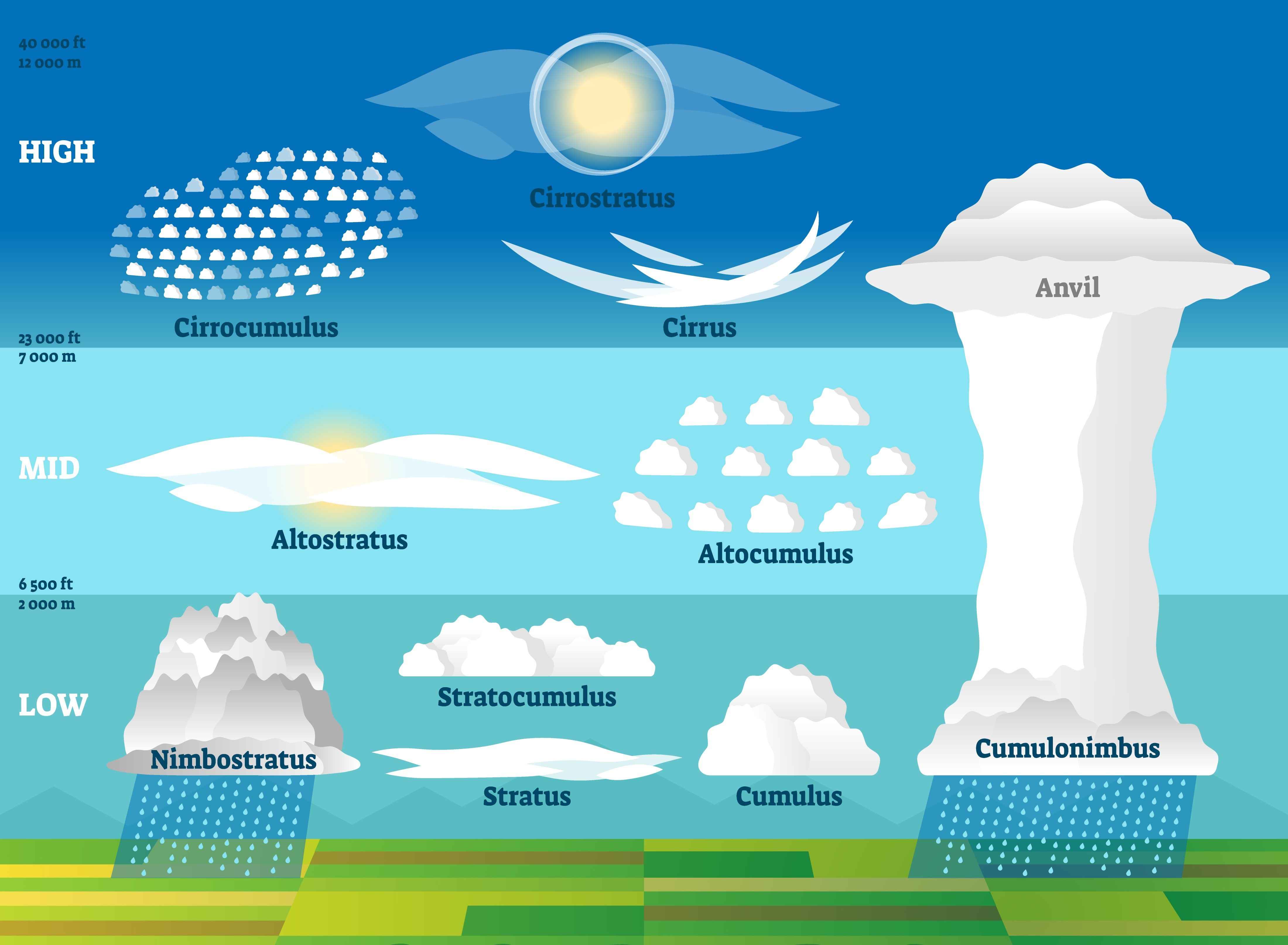 Types Of Clouds In Hindi