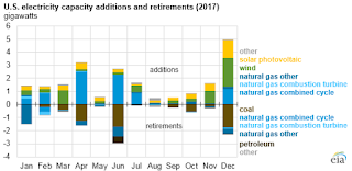 U.S. electricity capacity additions and retirements 2017 (Credit: eia) Click to Enlarge.