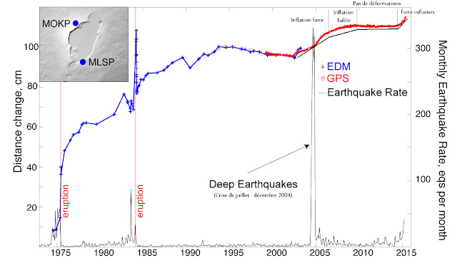 Déformation sur le volcan Mauna Loa entre 2014 et 2015