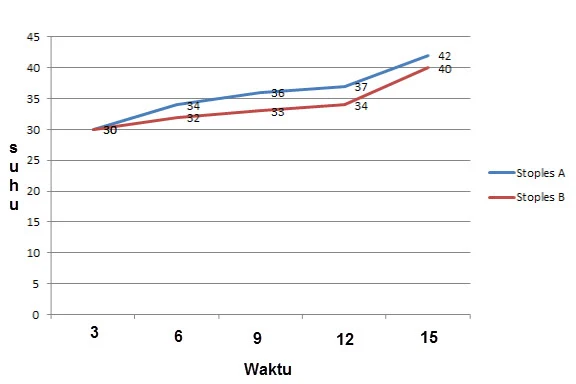 Hasil Percobaan