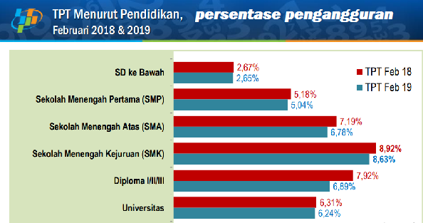 jumlah pengangguran di Indonesia menurut tingkat pendidikan