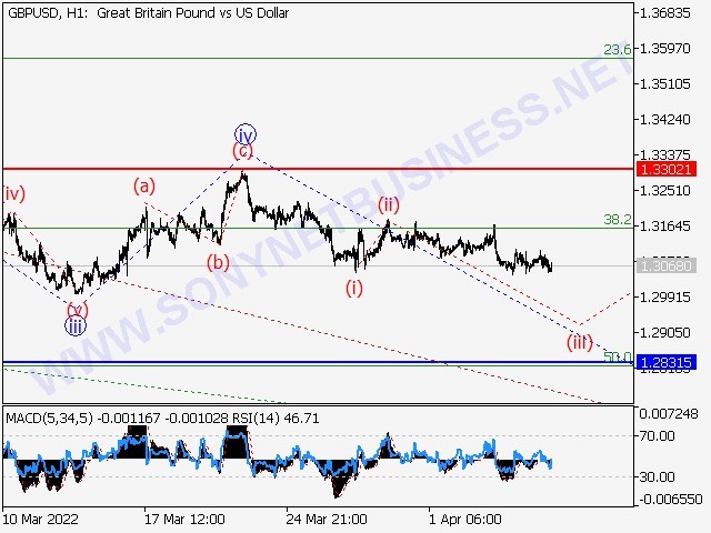 GBPUSD Elliott Wave Analysis and Prediction for April 8, 2022 – April 15, 2022