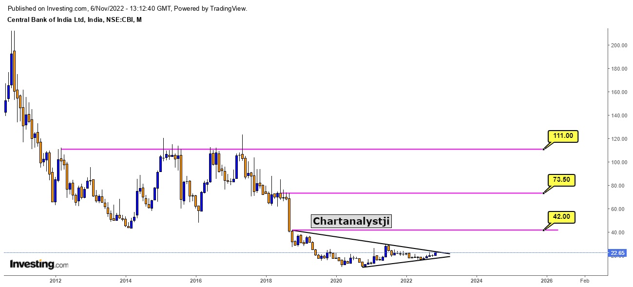 Central bank of india ka chart