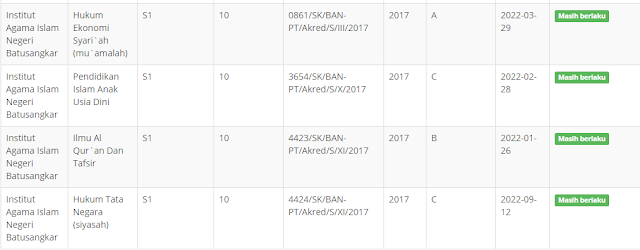 Akreditasi Program Studi Institut Agama Islam Negeri Batusangkar