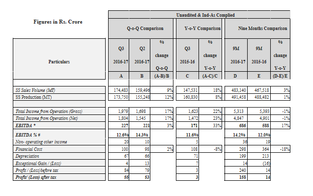 Jindal Stainless (Hisar) Limited (JSHL) Performance (Standalone) for the Quarter ended 31st December 2016