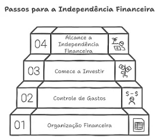 Como alcançar a Independência Financeira