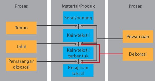  Proses  Teknik dan Alat Kerajinan  Tekstil