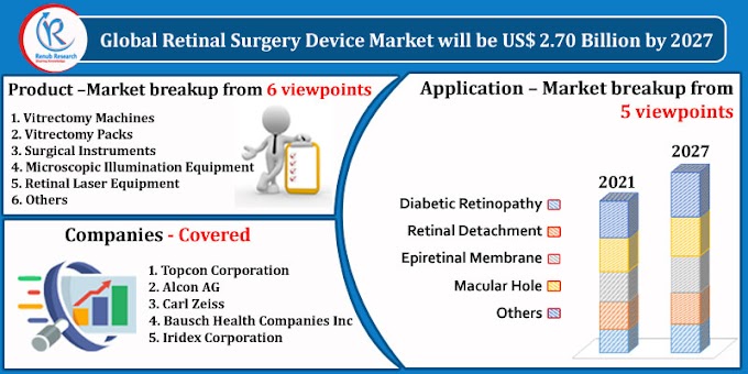 Retinal Surgery Device Market, Impact of COVID-19, By Product, Companies, Forecast By 2027