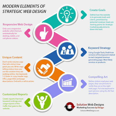 Modern Elements of Long Island Web Design