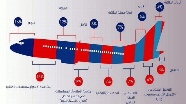 كيف يقضي المسافرون علي متن الطائرة وقتهم: في بحث استقصائي جديد أجرته منظمة APEX المعنية بقياس سلوك و رضاء المسافرين بالطائرة ظهرت عدة نتائج تعرف عليها