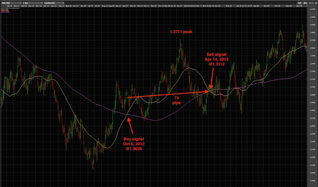 eur/usd 2012 - 2013