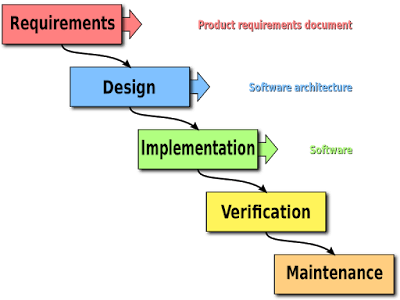 Software Development - Waterfall Model