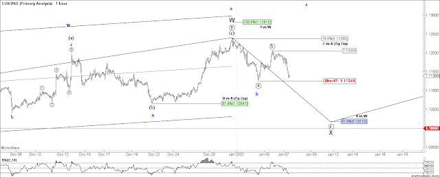 EURUSD 1 HR Elliott Wave Count