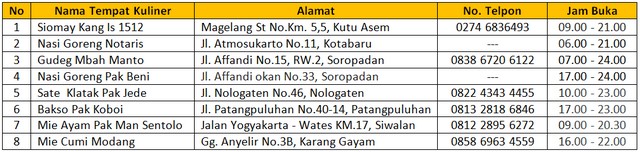 Rekomendasi Kuliner Enak di Jogja