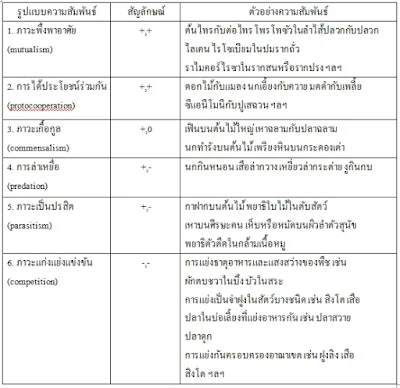 เรียนชีวะที่บ้าน จ.จอนแก่น โคราช มหาสารคาม อุดร