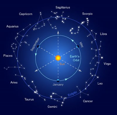How to Strengthen Our Planets in Zodiac