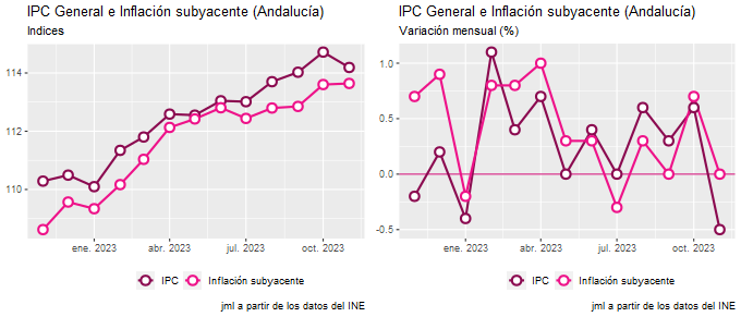 ipc_Andalucía_nov23_2 Francisco Javier Méndez Lirón