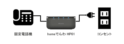 「homeでんわ」の利用には専用機器「homeでんわ HP01」を固定電話機に繋ぐ