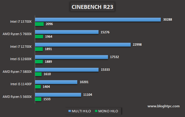 RENDERIZADO 3D CON MAXON CINEBENCH R23 13700K