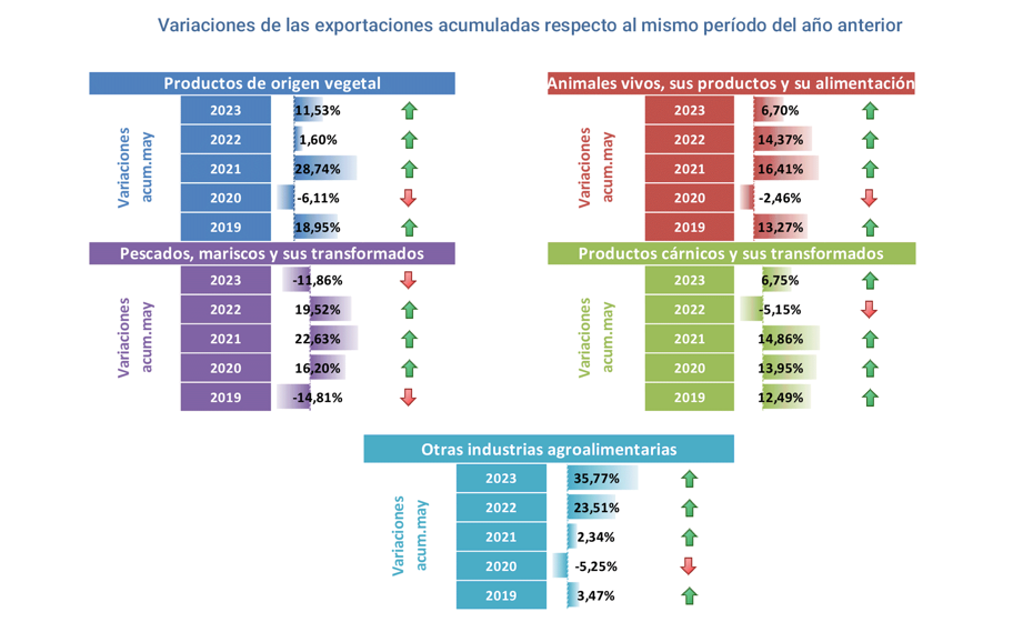 Export agroalimentario CyL may 2023-4 Francisco Javier Méndez Lirón